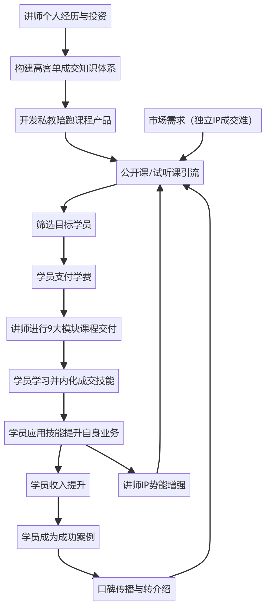 核心商业逻辑拆解